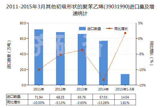 2011-2015年3月其他初級形狀的聚苯乙烯(39031990)進(jìn)口量及增速統(tǒng)計